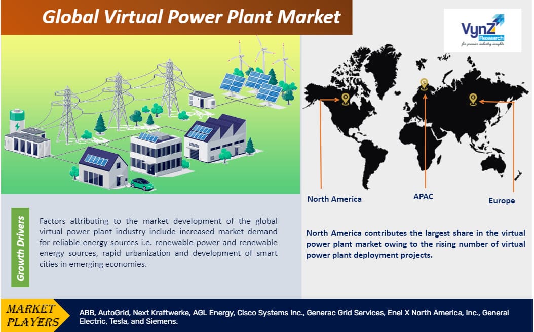 Virtual Power Plant Market to hit USD 9.56 Billion in 2030